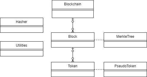 Blockchain ERD