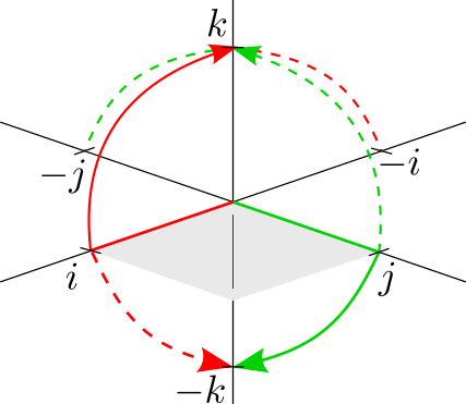 Relationship between the basis units i, j and k.