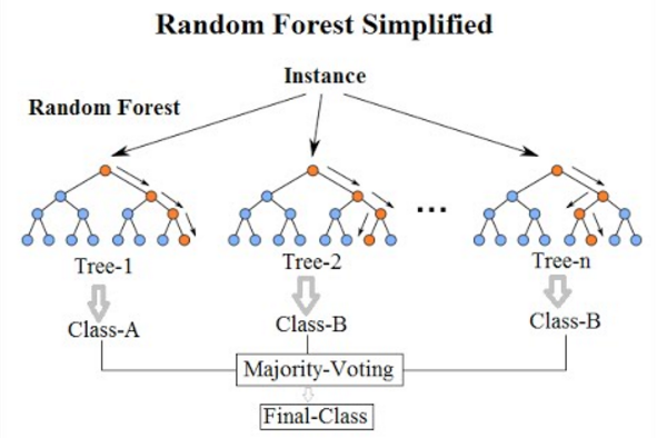 Simplified random forest