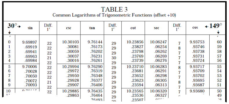 Logarithmic trigonometric table