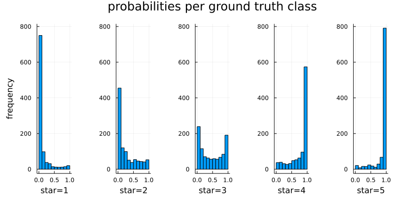 bar chart probabilities vs ground truth