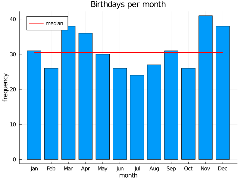 birthdays per month of my FB friends