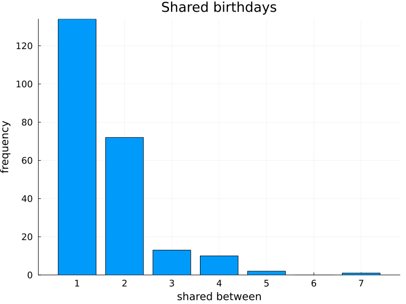 shared birthdays frequency