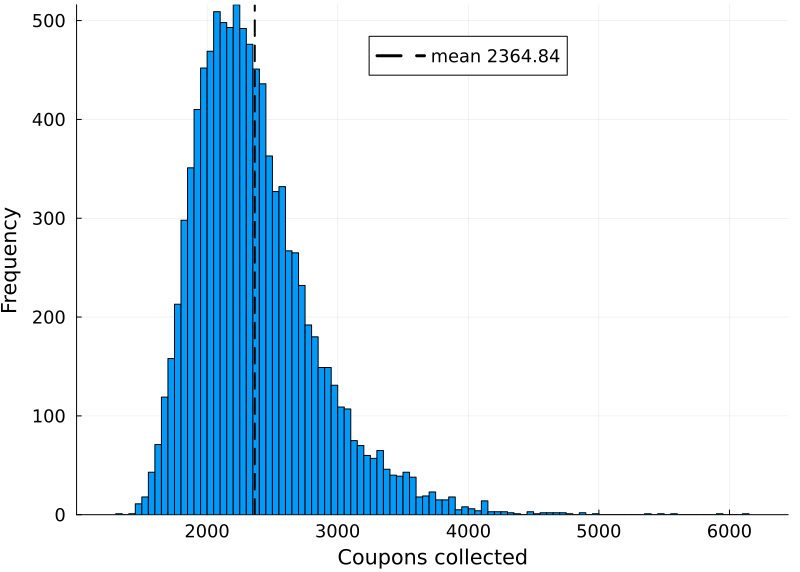 Coupon collecting histogram