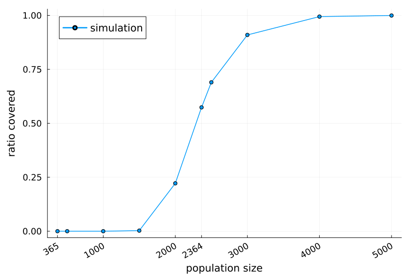 Monte Carlo covering graph