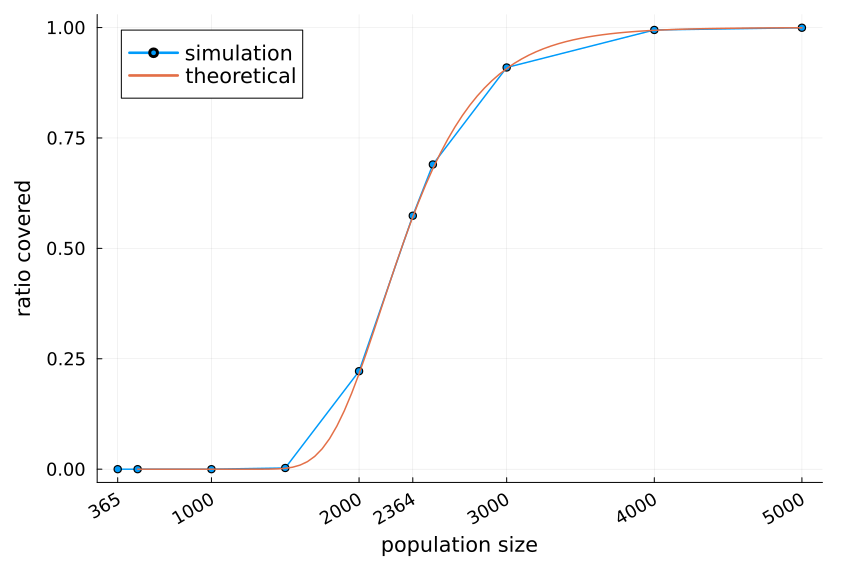 Covering probability with theory