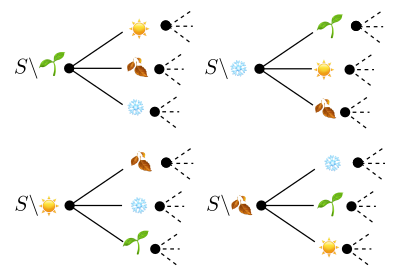 Season counting trees