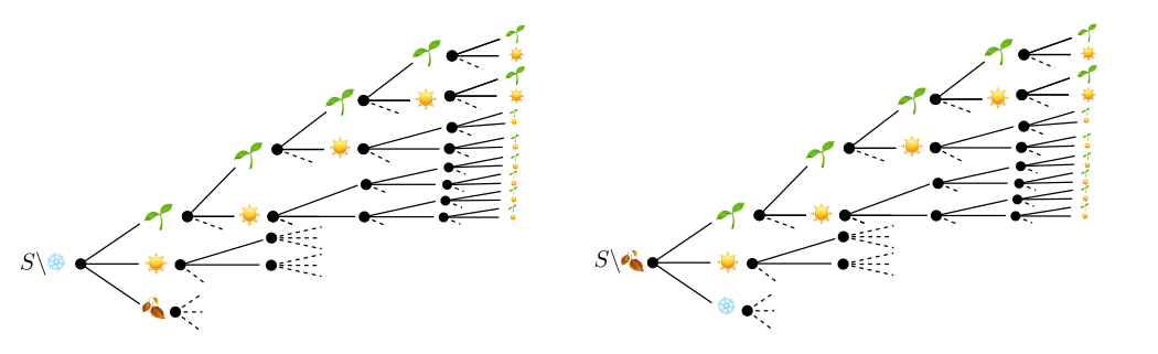 Overlap in season counting trees