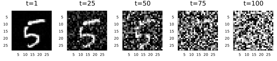 Forward diffusion of an MNIST number