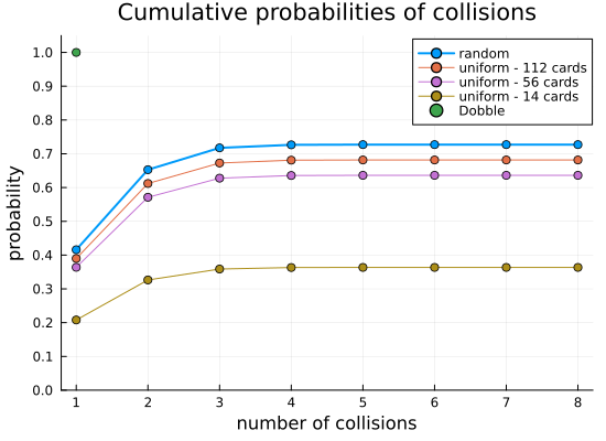 Cumulative distribution of Dobble probabilities
