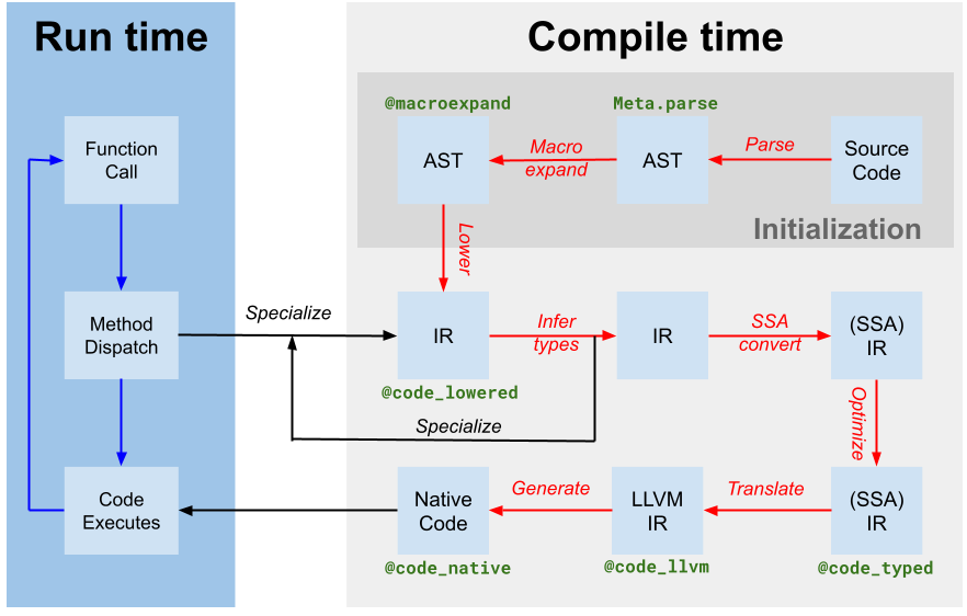 Julia compiler steps