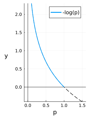 -log(x)