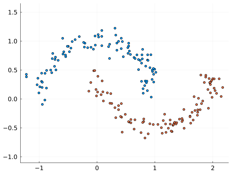 Moons dataset