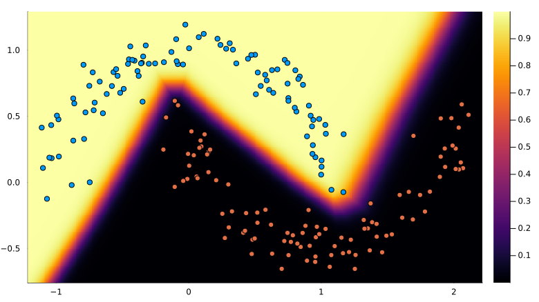 Decision boundary