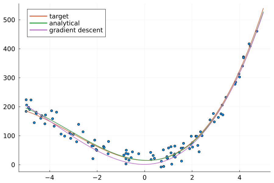 Fitted polynomial curves