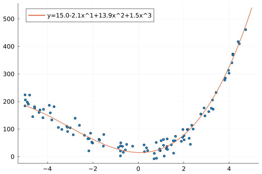 Polynomial with noise