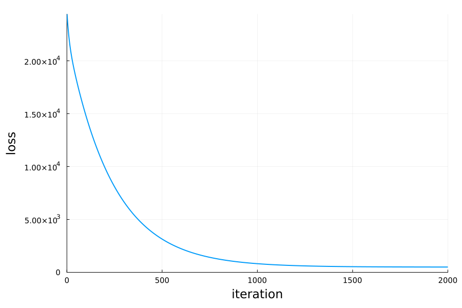 Gradient descent training history