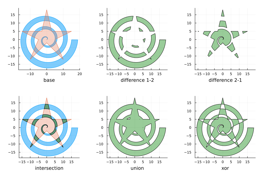 Boolean operations spiral start