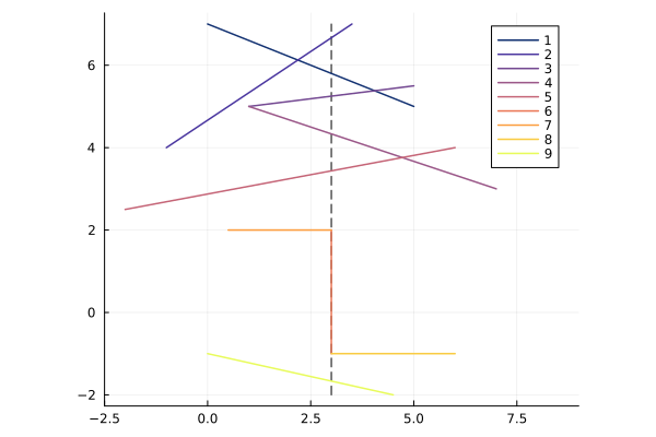 Lines sorted by height