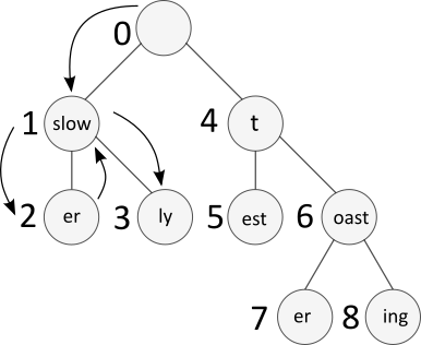 Pre-order traversal through a radix tree