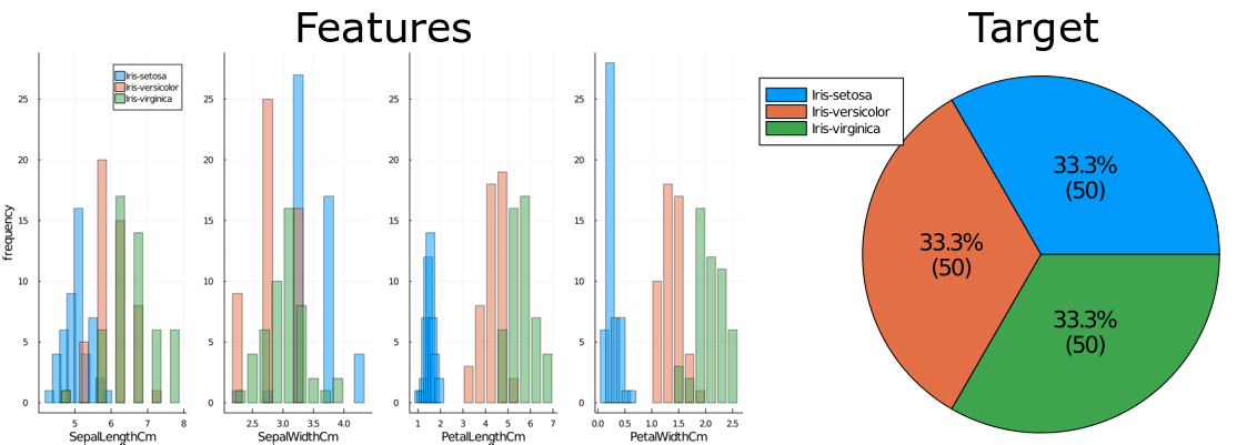 Feature distributions for the Iris flower dataset