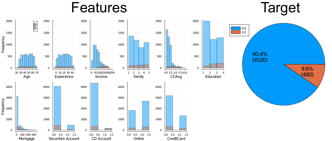 Feature distributions for the Universal Bank loans dataset