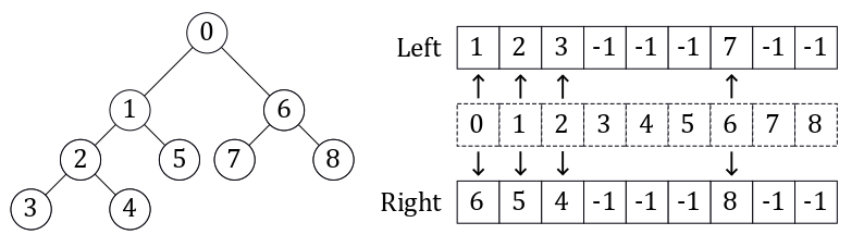 binary tree representations