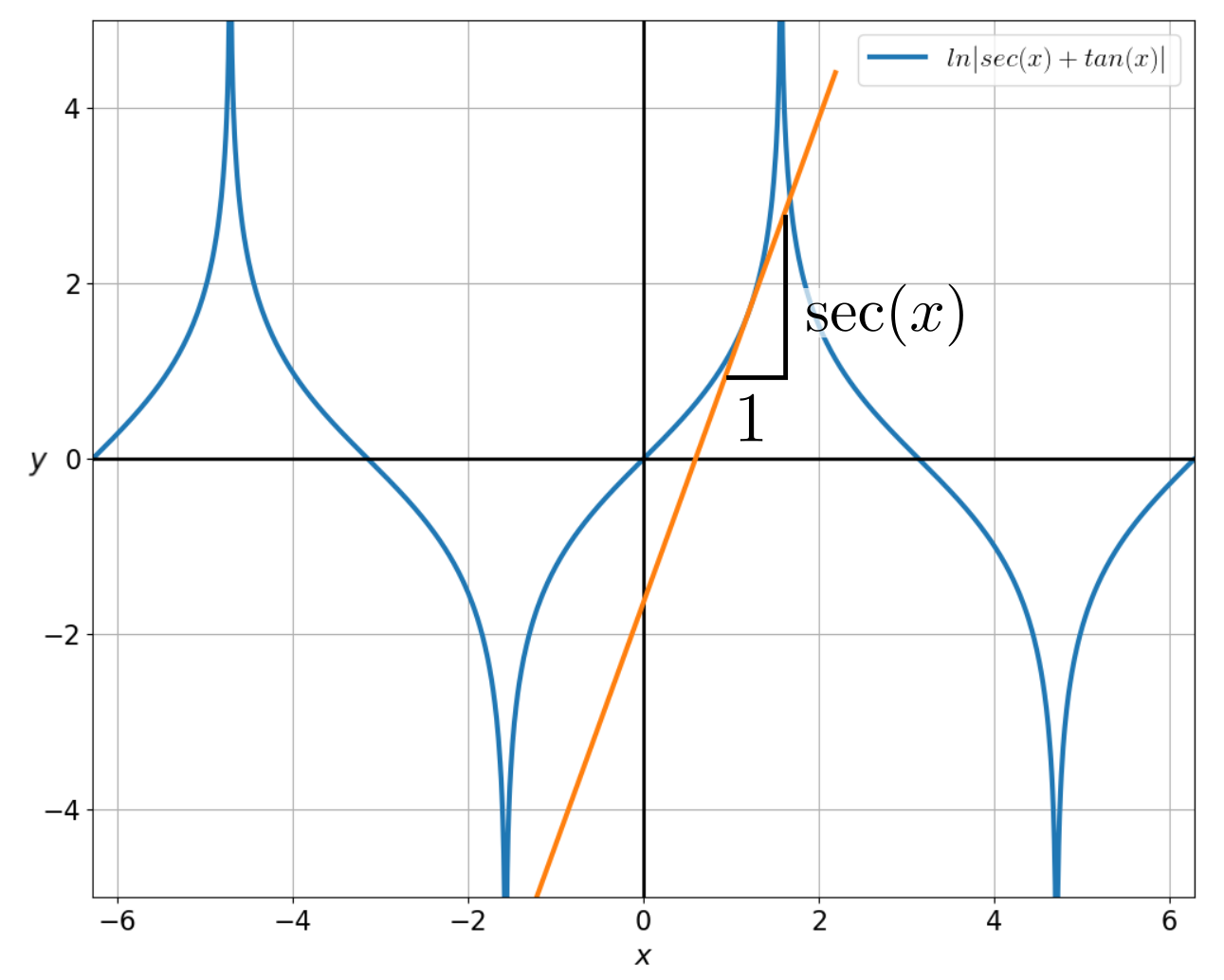 Secant integral graph