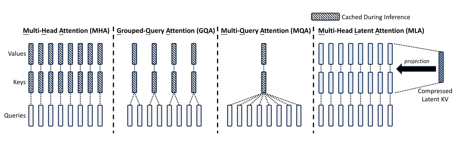 Illustration of KV caching methods