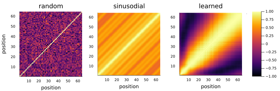 position encoding cosine similarities