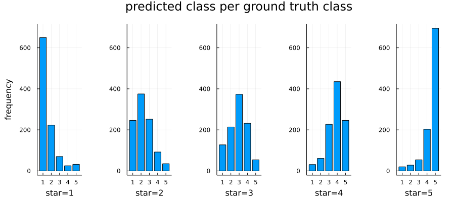 bar chart predication vs ground truth