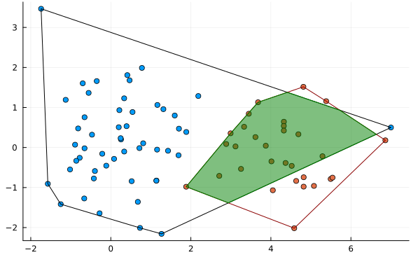 Outliers in the polygon method