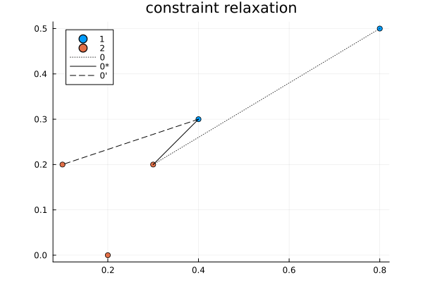 step 2 constraint relaxation